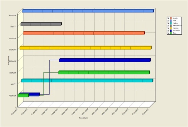 Harvest Scheduler