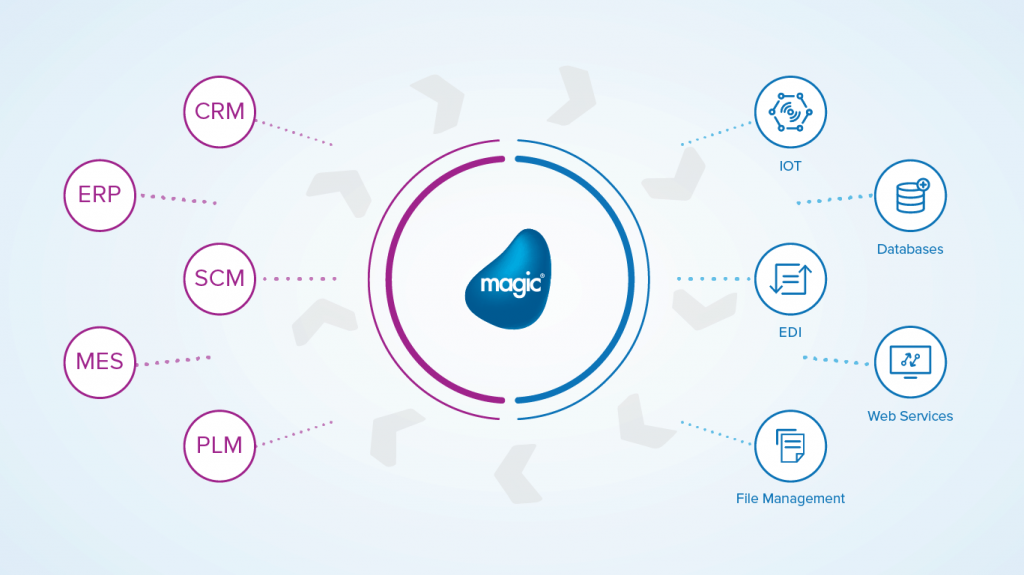 MagicIntegration